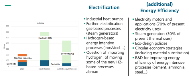 Contribution of electrification and additional energy efficiency measures to a reduction of CO2 emissions Contribution of electrification and additional energy efficiency measures to a reduction of CO2 emissions