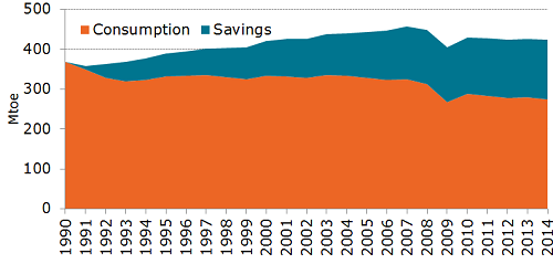 Energy consumption and energy savings in industry