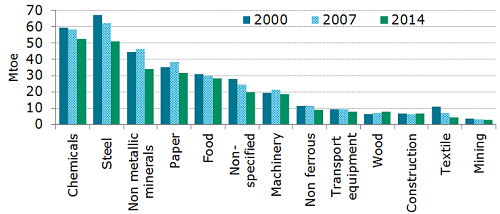 Energy consumption trends by industrial branch