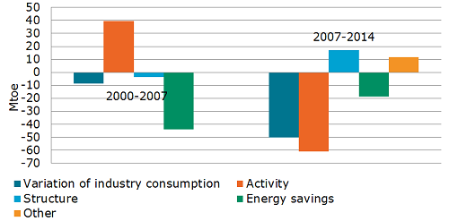 Industry consumption variation - crisis effect