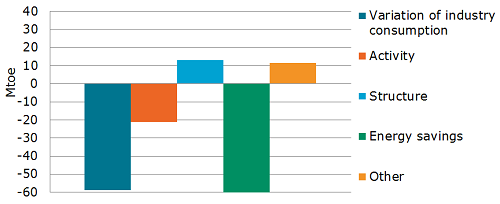 Industry energy consumption variation drivers