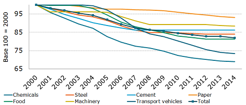 Energy efficiency index in industry