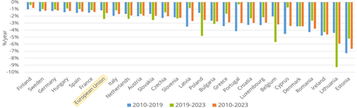 Energy efficiency progress in industry