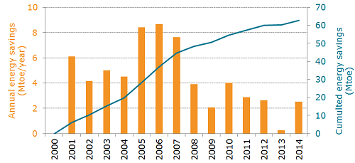 Energy savings in industry