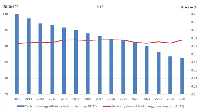 Development of the technical energy efficiency index (ODEX) and share of electricity in final energy consumption in EU-27 industry Development of the technical energy efficiency index (ODEX) and share of electricity in final energy consumption in EU-27 industry