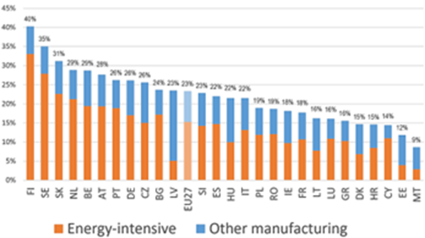 Manufacturing share in national final energy
