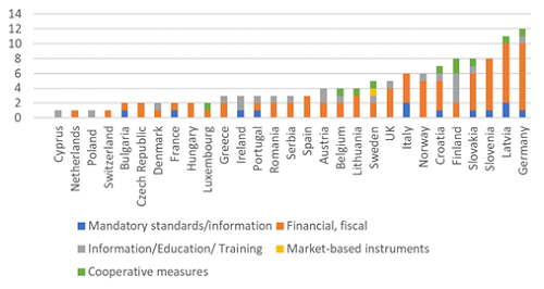 On-going measures - SMEs