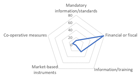 Types of on-going measures - SMEs