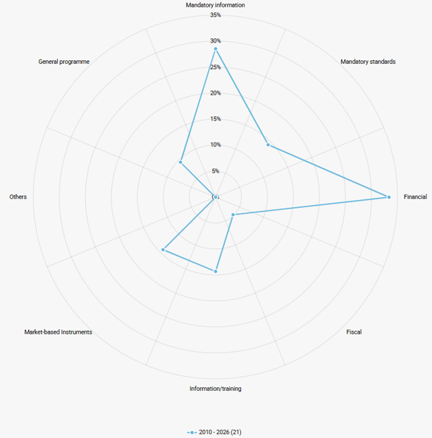 Policy mix addressing the industrial sector Policy mix addressing the industrial sector