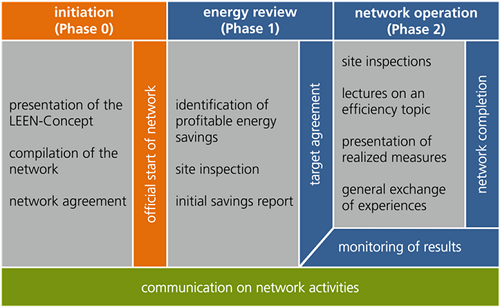 Stages of a LEEN network