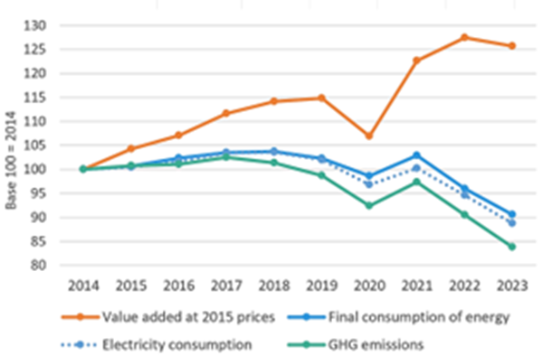 Trends in manufacturing sector