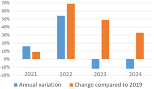 Variation in average energy price