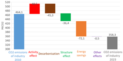 Variation in CO2 emissions from industry