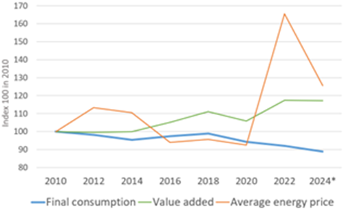 Variation in final energy consumption, average energy prices and value added of industry in the EU