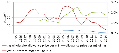 Wholesale price of natural gas