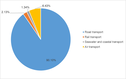 Modal structure of passenger kilometres in 2023