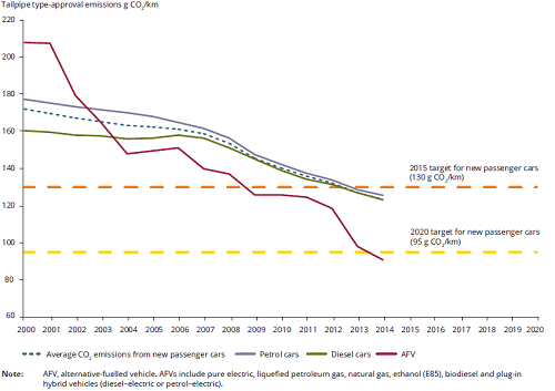 CO2 emissions from new passenger cars in Europe