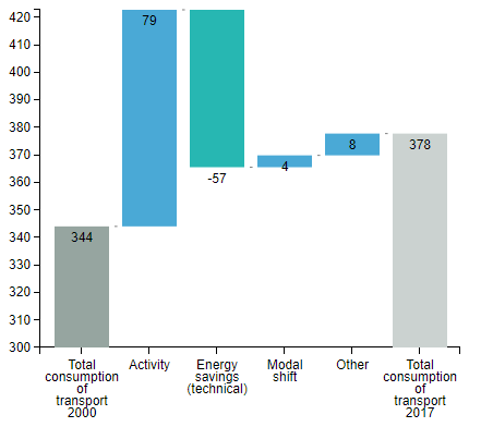 Changes in final energy consumption of transport between 2000 and 2017