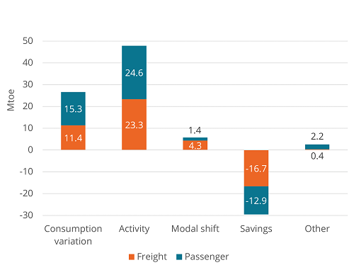 Drivers of transport consumption variation