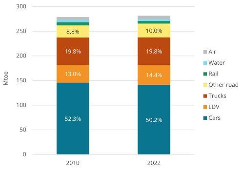 Transport consumption by mode in the EU