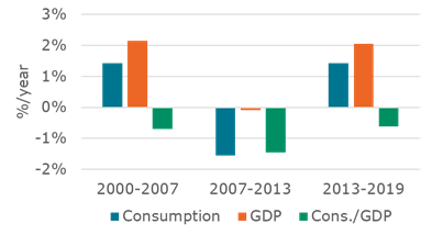 Transport energy consumption and GDP