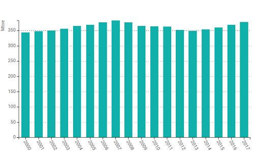 Energy consumption trends in transport (international aviation included) in EU27 +UK