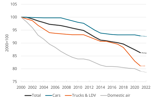 Energy efficiency index by mode in the EU