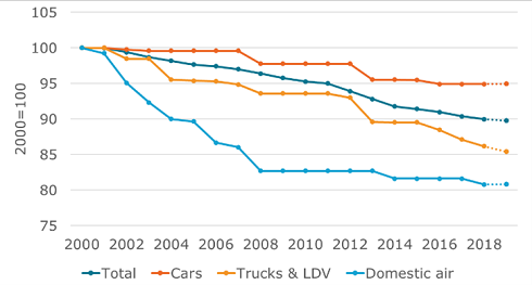 Energy efficiency progress in transport