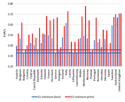 Fuel taxes in European countries