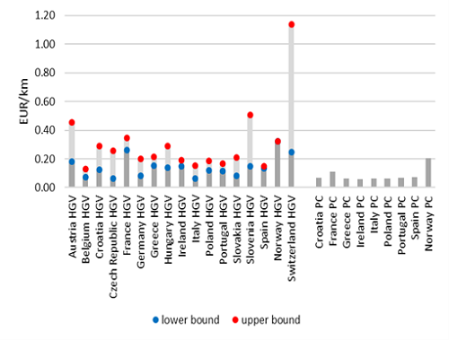 Mileage-based motorway charges in European countries