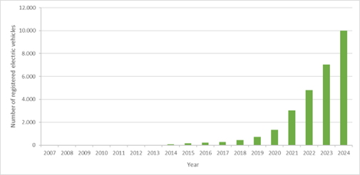 Number of newly registered electric vehicles in Croatia