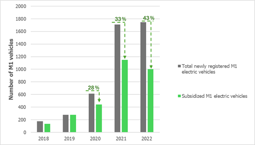 Number of registered M1 category electric vehicles in Croatia