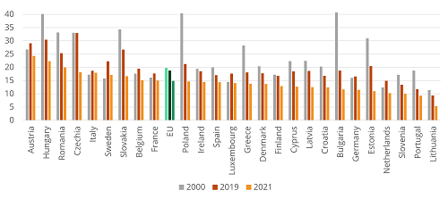 Share of public transport in passenger traffic