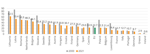 Share of rail and water in freight traffic