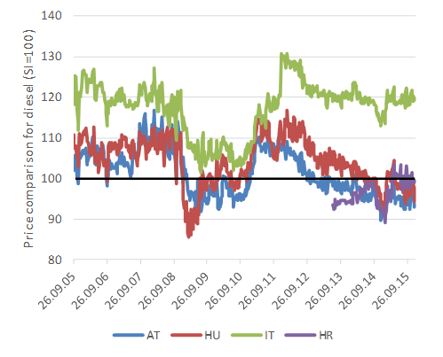 Diesel oil consumer prices in neighbouring countries