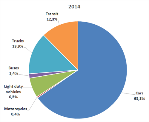 Structure of fuels use in road transport
