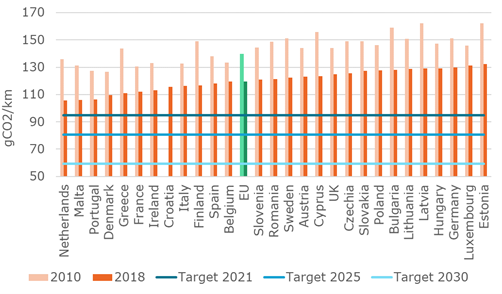 Specific CO<sub>2</sub> emissions of new cars