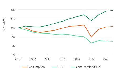 Trends in transport energy consumption and GDP