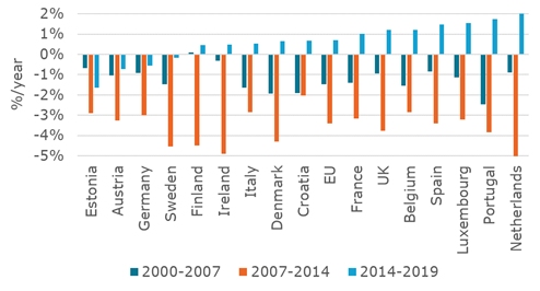 Trends in the specific consumption of new cars